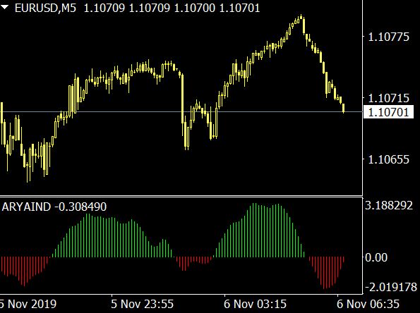 Ary Aind Indicator