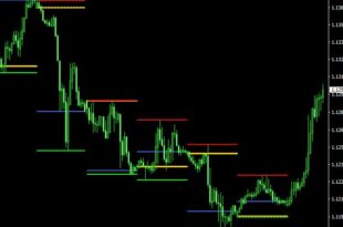High Low Open Close Indicator