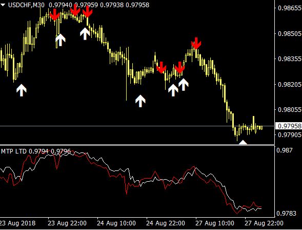 Forex Buy Sell Indicator