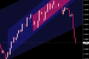 Auto Regression Channels Indicator
