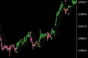 Perfect Trend Line Indicator