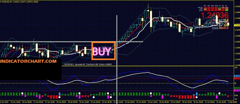 RSI indicator buy and Sell signals