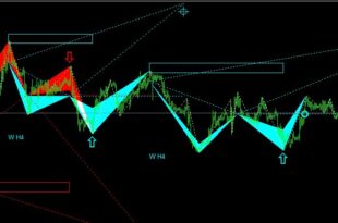 Flag Pattern indicator