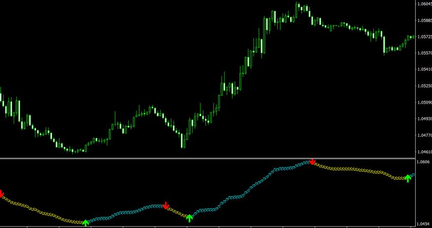 What is the best trend indicator in MT4?