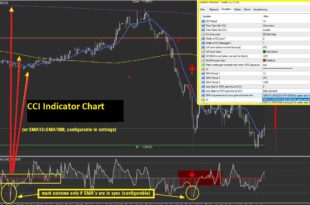 Best CCI Settings for Scalping