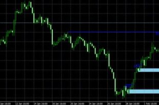 Break of Structure Indicator