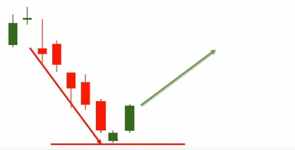 How to Trad with Morning Star Candlestick Pattern Indicator