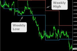 Weekly High Low Forex Price Indicator