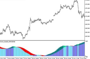 How to Trade Using the Impulse MACD Indicator