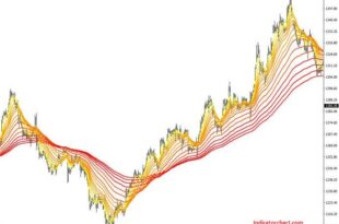 Moving Average Indicator Settings