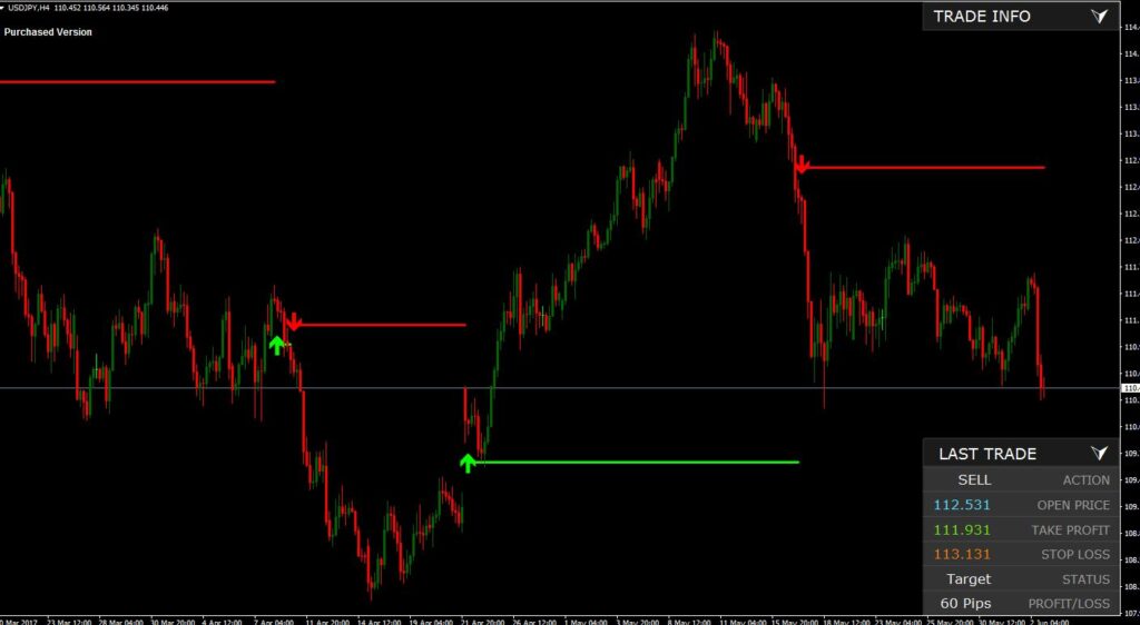 Buy Sell Pipbreaker Indicator