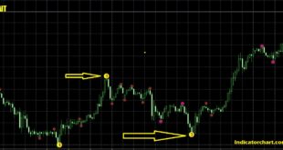 95 Accurate Buy Sell signal indicator