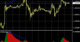 AO Divergence Indicator