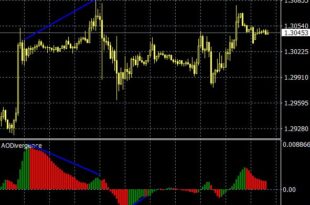 AO Divergence Indicator