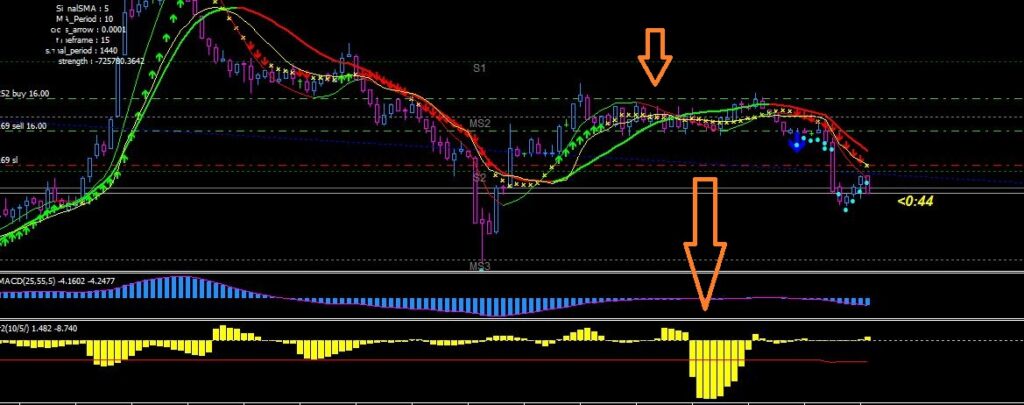Auto Buy Sell Magic Indicator