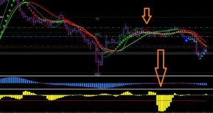 Auto Buy Sell Magic Indicator
