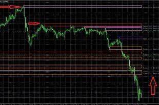 Auto Support & Resistance Zones Indicator