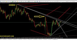 Auto TrendLine Indicator