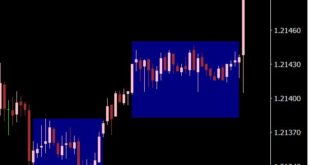 Best Free MT4 Indicators for Sideways Market