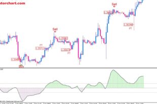 Best Stochastic Indicator Buy and Sell Signals
