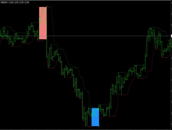 Best way to Read Price Action