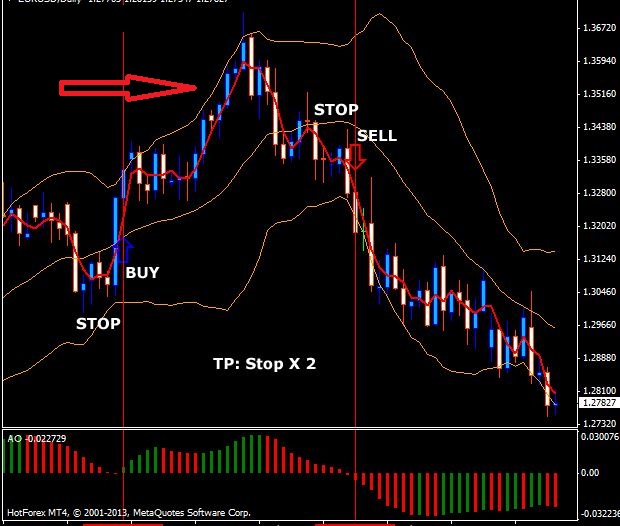 Bollinger Bands Awesome Forex System