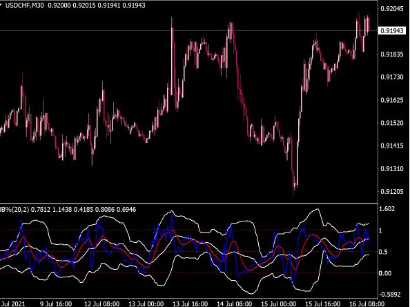 Bollinger Bands BB Separate