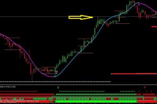 Buy Sell Gold Level indicator