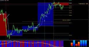 Buy sell using 99% Non Repaint Indicator