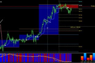 Buy sell using 99% Non Repaint Indicator