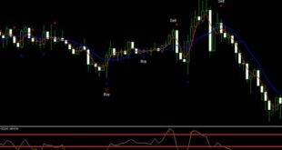 CCI of Average Indicator