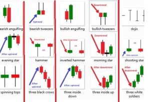 Candlestick Chart Patterns in the Stock Market