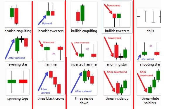 Candlestick Chart Patterns in the Stock Market