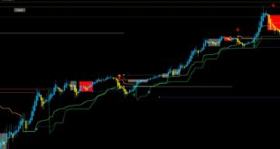 Chandelier Exit Indicator