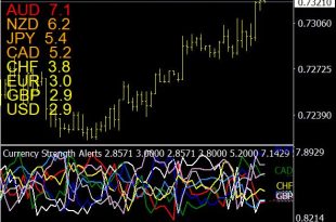 Currency Strength Alerts Indicator