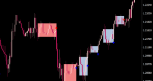 Easy Darvas Box Indicator