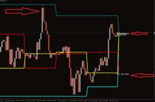 Entry stop loss target indicator