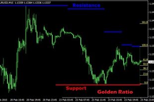 Fibonacci Retracement Golden Ratio