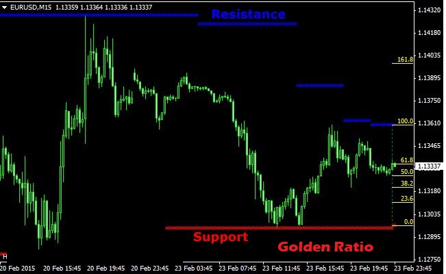 Fibonacci Retracement Golden Ratio