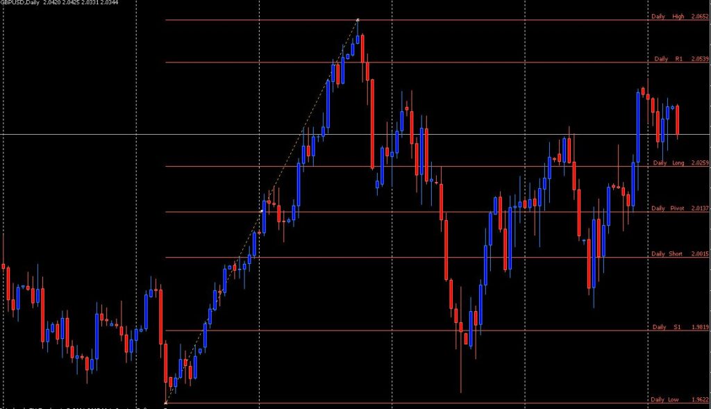 Fibonacci Trading with Bobokus