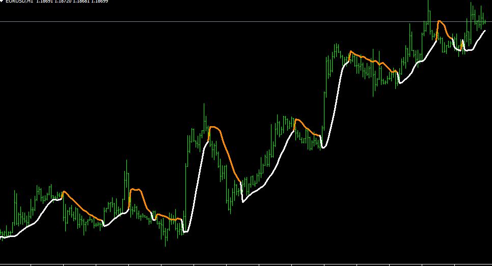 Gann High Low Indicator Back strategy Testing