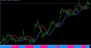 Gann Hilo Activator, CCI and MACD Trading System