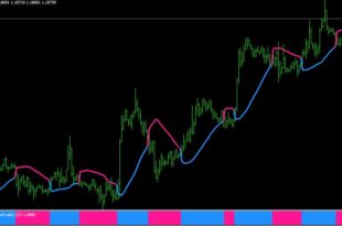 Gann Hilo Activator, CCI and MACD Trading System