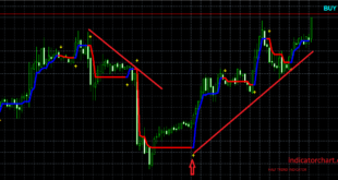 Half Trend Indicator