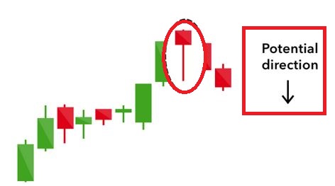 How to Read Candlestick Charts for in the Stock Market