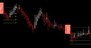 How to Use Inside Bar Indicator
