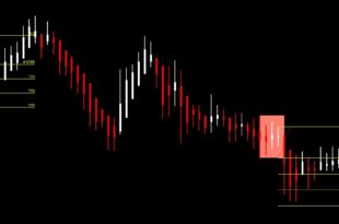 How to Use Inside Bar Indicator