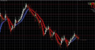 How to Use The Heiken Ashi Indicator