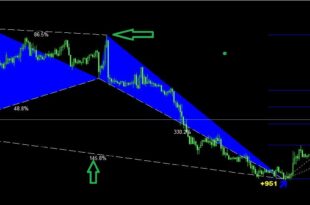 How to trad ABCD Harmonic Pattern Indicator