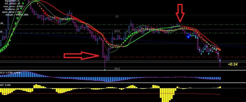 How to use Auto Buy Sell Magic Indicator